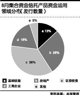证券投资类信托乍暖还寒